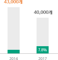 2014 43000개, 2017 40000개(7.8%)