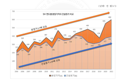 SH 연도별 분양가격과 건설원가 비교 그래프 분양가 2.7배 상승 건설원가 1.97배 상승