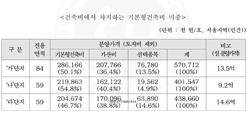 건축비에서 차지하는 기본형 건축비 비중 (단위 : 천 원/호, 서울지역(민간)) 구분 '가'단지 전용면적 84 분양가격(토지비 제외) 기본형건축비 286166(50.1%) 분양가격 (토지비 제외) 가산비 207766(36.4%) 분양가격 (토지비 제외) 선택품목 76780(13.5%) 분양가격 (토지비 제외) 계 570712(100%) 비고 (실 분양가격) 13.5억 구분 '나'단지 전용면적 59 분양가격 (토지비 제외) 기본형건축비 219863(54.8%) 분양가격 (토지비 제외) 가산비 162122(40.4%) 분양가격 (토지비 제외) 선택품목 19562(4.9%) 분양가격 (토지비 제외) 계 401547(100%) 비고 (실 분양가격) 9.2억 구분 '다'단지 전용면적 59 분양가격 (토지비 제외) 기본형건축비 204674(46.7%) 분양가격 (토지비 제외) 가산비 170096(38.8%) 분양가격 (토지비 제외) 선택품목 63890(14.6%) 분양가격 (토지비 제외) 계 438660(100%) 비고 14.6억