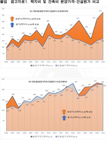 SH 연도별 분양가격과 건설원가 비교 (택지비) 분양가(택지비) 3.85배 상승 원가(택지비)1.83배 상승 SH 연도별 분양가격과 건설원가 비교(건축비) 분양가(건축비) 1.81배 상승 원가(건축비) 2.07배 상승