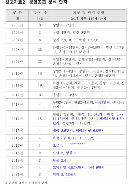 계 단지수 142 계 지구 및 단지 현황 24개 지구 142개 단지 구분 2005년 단지 수 3 지구 및 단지 현황 상암 5~7단지 구분 2006년 단지 수 2 지구 및 단지 현황 상암 4단지, 발산 8단지 구분 2007년 단지 수 8 지구 및 단지 현황 장지 7,9,10,11, 발산 1,2,3,6 구분 2008년 단지 수 25 지구 및 단지 현황 은평1-1~14단지, 장지2~6,8단지, 발산 4,5,7단지, 은평2-1,12,13단지 구분 2009년 단지 수 23 지구 및 단지 현황 강일1~10단지, 상계장암1~4단지, 장지1단지, 은평2-2~8,11단지 구분 2010년 단지 수 18 지구 및 단지 현황 상암2-1~4단지, 강일2-1~3단지, 장지12,13단지, 은평3-1,2,6~11단지, 은평2-9단지 구분 2011년 단지 수 19 지구 및 단지 현황 마천1,2단지, 세곡1~3,5단지, 천왕1~6단지, 신정3-1~5단지, 우면2-4,7단지 구분 2012년 단지 수 3 지구 및 단지 현황 우면2-1~3단지 구분 2013년 단지 수 4 지구 및 단지 현황 우면2-6단지, 천왕2-1단지, 내곡7단지, 신내3-2단지 구분 2014년 단지 수 18 지구 및 단지 현황 천왕2-2단지, 내곡 1,3,5단지, 마곡 1~7,14,15단지, 신내3지구 1단지, 세곡2지구 1,3,4단지, 은평3지구 12단지 구분 2015년 단지 수 4 지구 및 단지 현황 내곡2,6단지, 세곡2지구 6,8단지 구분 2016년 단지 수 4 지구 및 단지 현황 마곡지구8,10-1,11, 12 구분 2017년 단지 수 1 지구 및 단지 현황 오금 1 구분 2018년 단지 수 2 지구 및 단지 현황 오금2, 항동 3 구분 2019년 단지 수 2 지구 및 단지 현황 항동 2,4 구분 2020년 단지 수 4 지구 및 단지 현황 고덕강일 4,8,14단지, 마곡 9단지 구분 2021년 단지 수 2 지구 및 단지 현황 위례 5,12블럭