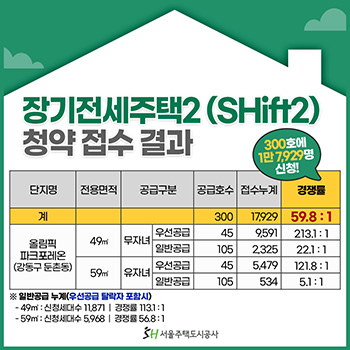 서울주택도시공사 첫 공급 장기전세주택2에 1만8천여명 몰려