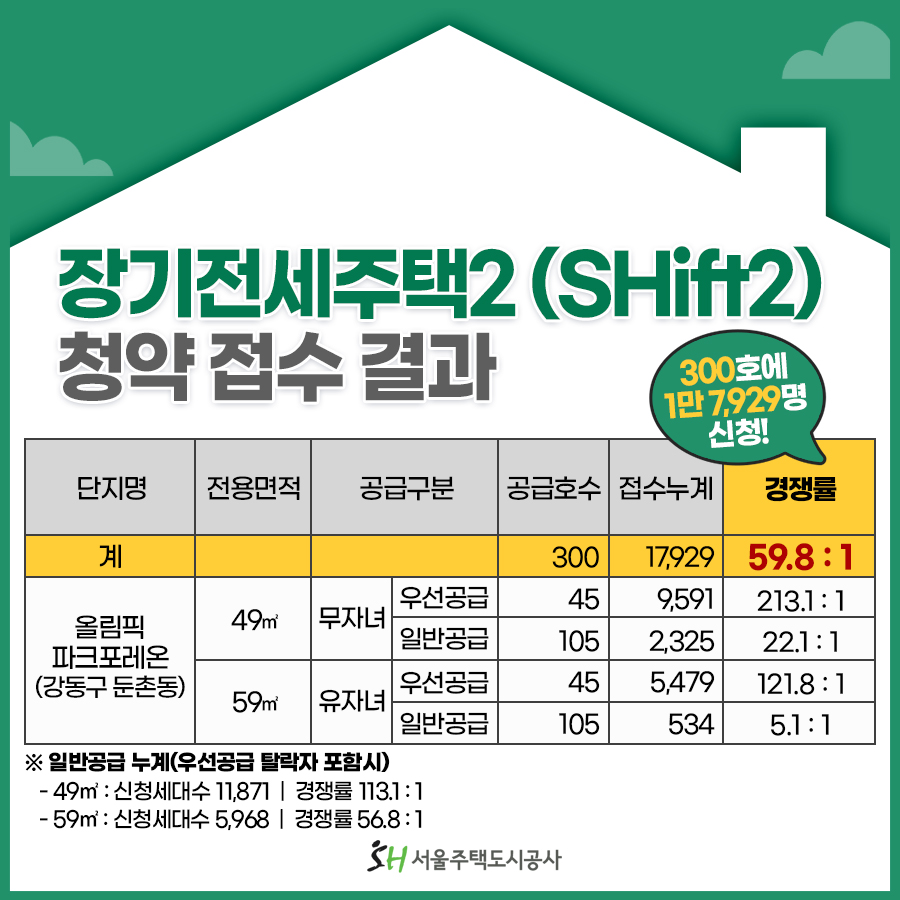 장기전세주택2(SHift2)
청약 접수 결과
단지명 : 올림픽 파크포레온(강동구 둔촌동)
계 공급호수 300 | 접수누계 17,929  | 경쟁률 59.8:1

상세내용
49㎡ (무자녀 우선공급  공급호수 45 |  접수누계 9,591 | 경쟁률 213.1:1 무자녀 일반공급 공급호수 105 | 접수누계 2,325 | 경쟁률 22.1:1)
59㎡ (무자녀 우선공급  공급호수 45 |  접수누계 5,479 | 경쟁률 121.8:1 무자녀 일반공급 공급호수 105 | 접수누계 534 | 경쟁률 5.1:1)
