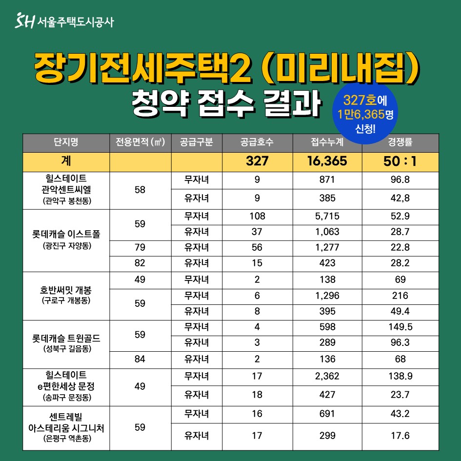 제2차 장기전세주택2 미리내집 327호 공급에 1만6365명 몰려