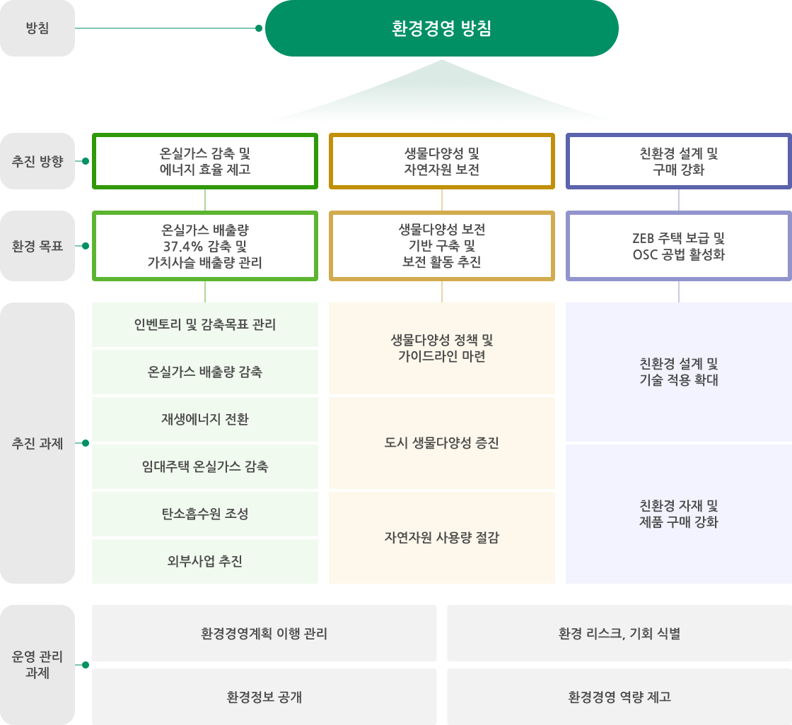 환경경영추진체계도